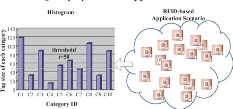 efficient protocols for collecting histograms in large-scale rfid systems|Ieee Transactions on Parallel and Distributed Systems Efficient .